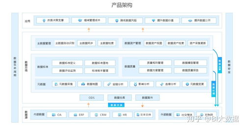 數(shù)據(jù)治理及其在軟件開發(fā)中的架構設計